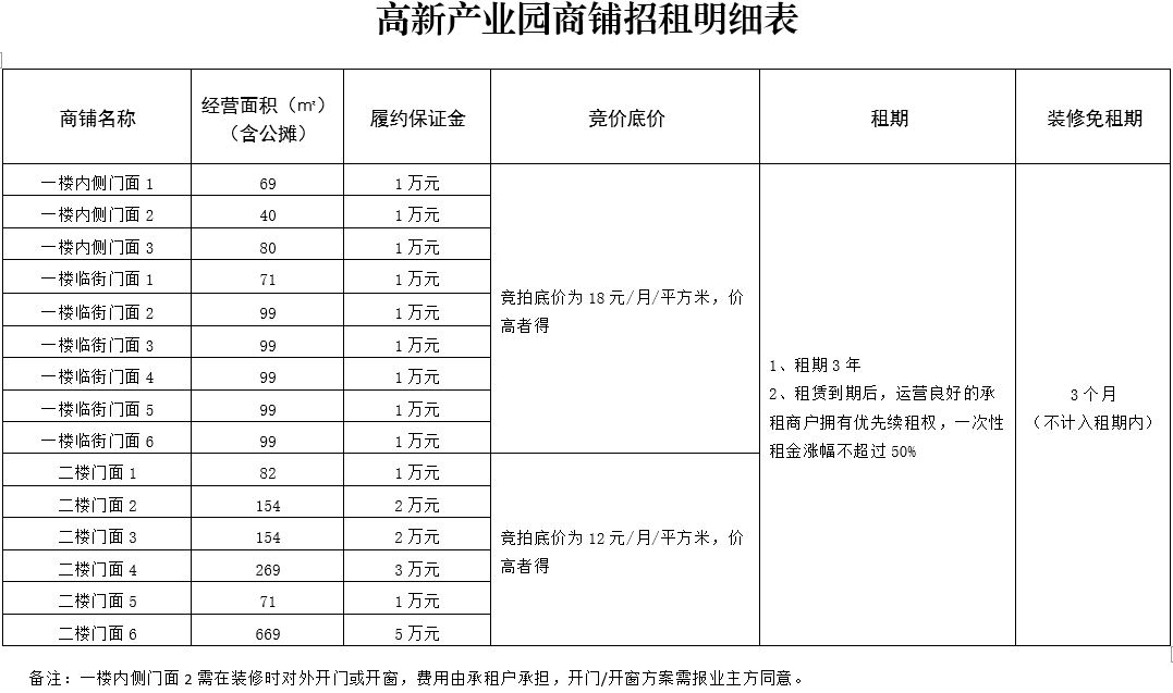 附件二：高新產業(yè)園商鋪招商明細表(2).jpg